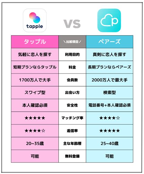 タップルかペアーズ|ペアーズとタップルの比較｜目的や料金、機能等から 